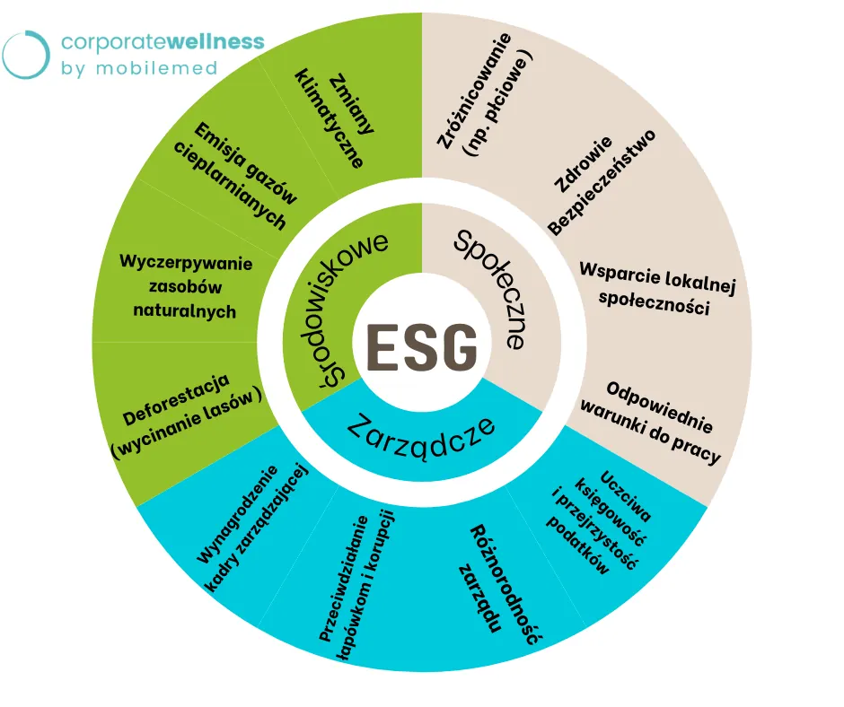 strategia ESG i DEI corporate wellness