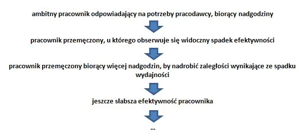 mechanizm przepracowania
