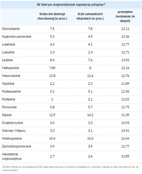 statystyki zwonień lekarskich