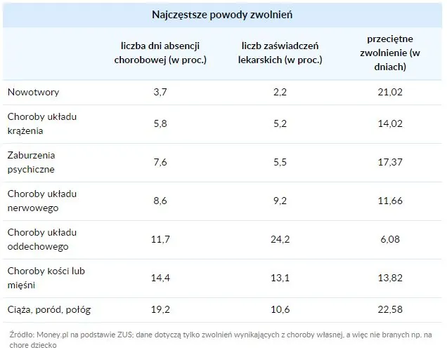 statystyki zwolnień lekarskich